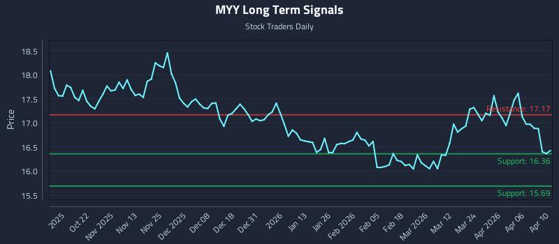 MYY Long Term Analysis for April 11 2026