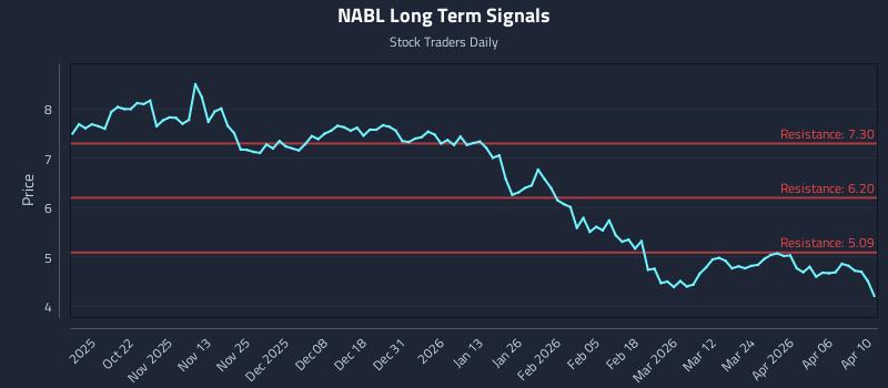 NABL Long Term Analysis for April 11 2026