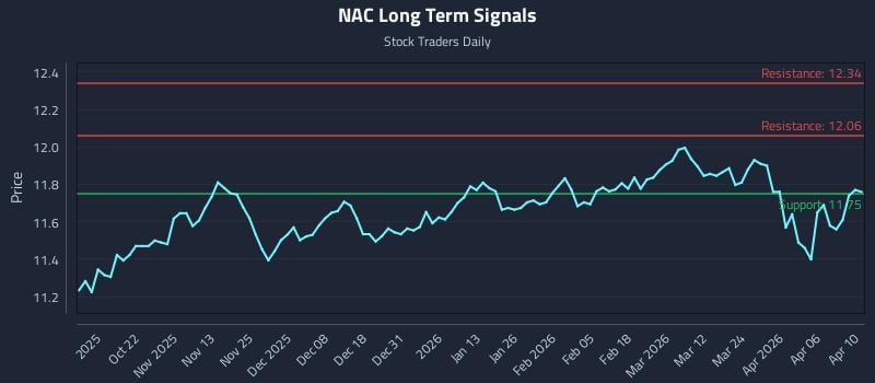 NAC Long Term Analysis for April 11 2026