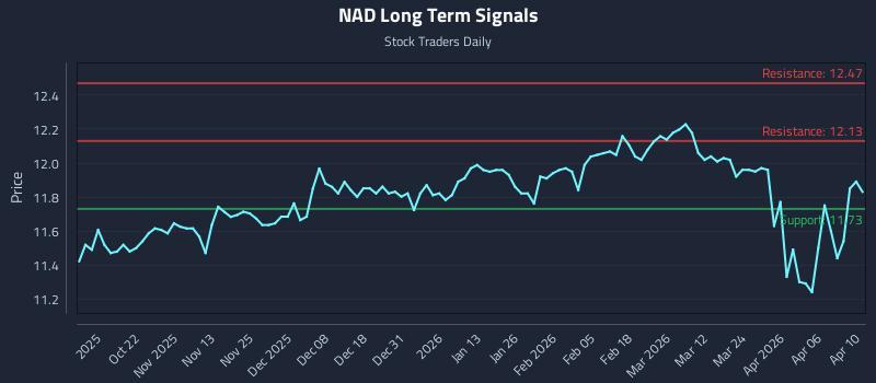 NAD Long Term Analysis for April 11 2026 NAD Long Term Analysis for April 11 2026
