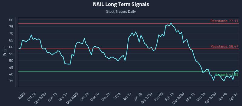 NAIL Long Term Analysis for April 11 2026