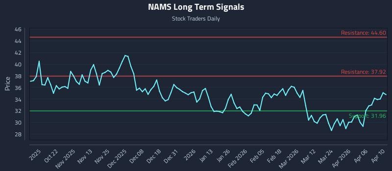 NAMS Long Term Analysis for April 11 2026