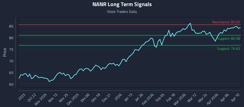 NANR Long Term Analysis for April 11 2026