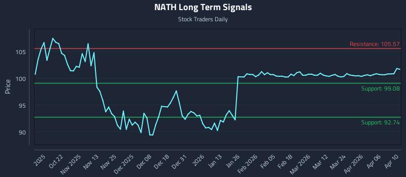 NATH Long Term Analysis for April 11 2026