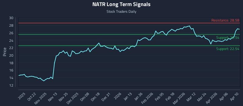 NATR Long Term Analysis for April 11 2026