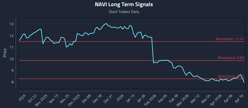NAVI Long Term Analysis for April 11 2026