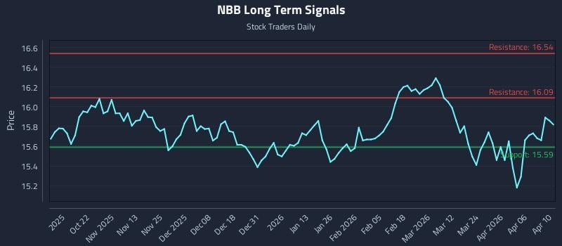 NBB Long Term Analysis for April 11 2026