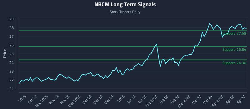 NBCM Long Term Analysis for April 11 2026 NBCM Long Term Analysis for April 11 2026