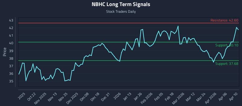 NBHC Long Term Analysis for April 11 2026
