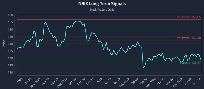 NBIX Long Term Analysis for April 11 2026 NBIX Long Term Analysis for April 11 2026