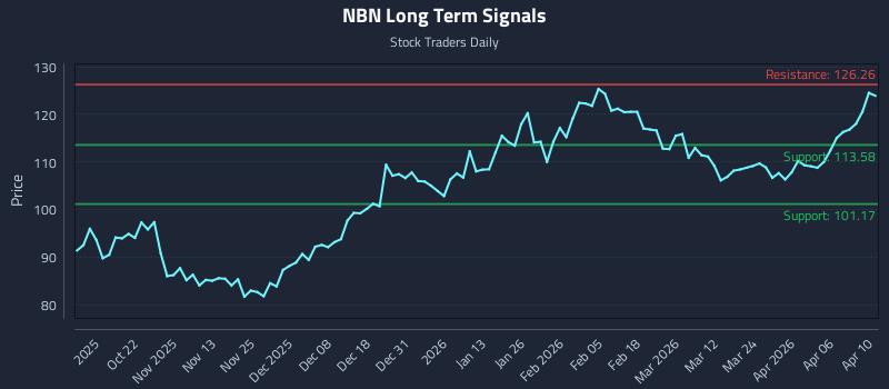 NBN Long Term Analysis for April 11 2026