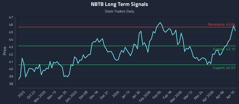 NBTB Long Term Analysis for April 11 2026