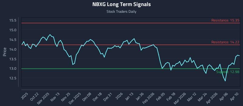 NBXG Long Term Analysis for April 11 2026 NBXG Long Term Analysis for April 11 2026