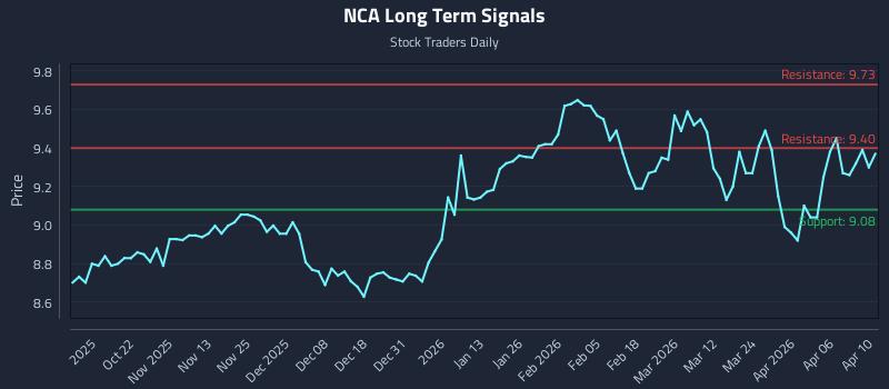 NCA Long Term Analysis for April 11 2026
