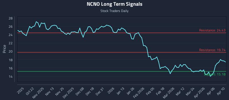 NCNO Long Term Analysis for April 11 2026