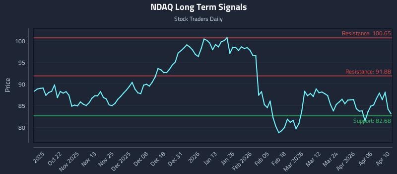 NDAQ Long Term Analysis for April 11 2026 NDAQ Long Term Analysis for April 11 2026