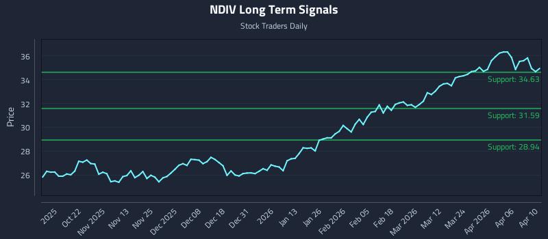 NDIV Long Term Analysis for April 11 2026