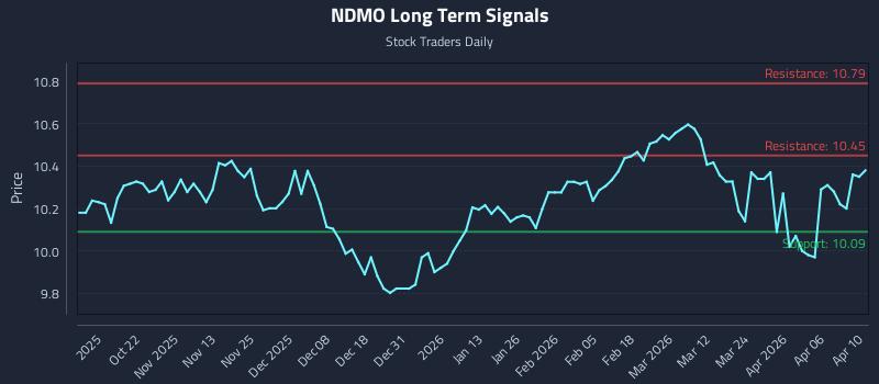 NDMO Long Term Analysis for April 11 2026