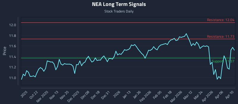 NEA Long Term Analysis for April 11 2026 NEA Long Term Analysis for April 11 2026