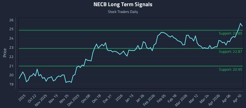 NECB Long Term Analysis for April 11 2026
