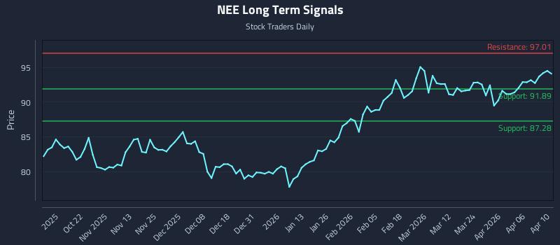 NEE Long Term Analysis for April 11 2026