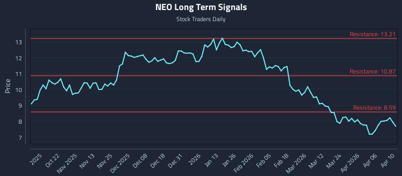 NEO Long Term Analysis for April 11 2026