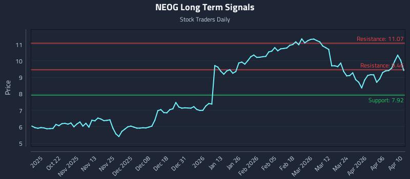 NEOG Long Term Analysis for April 11 2026