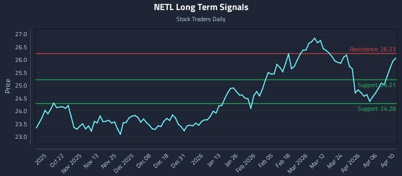 NETL Long Term Analysis for April 11 2026