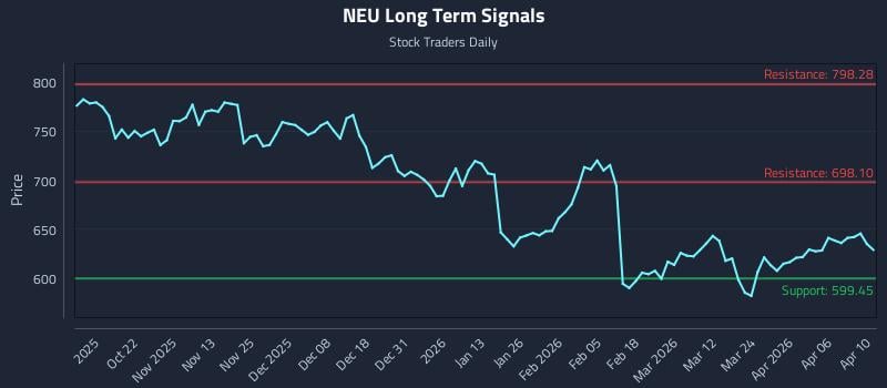 NEU Long Term Analysis for April 11 2026