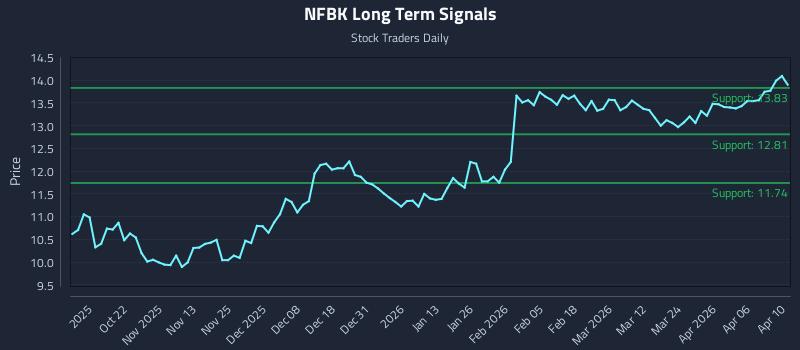 NFBK Long Term Analysis for April 11 2026