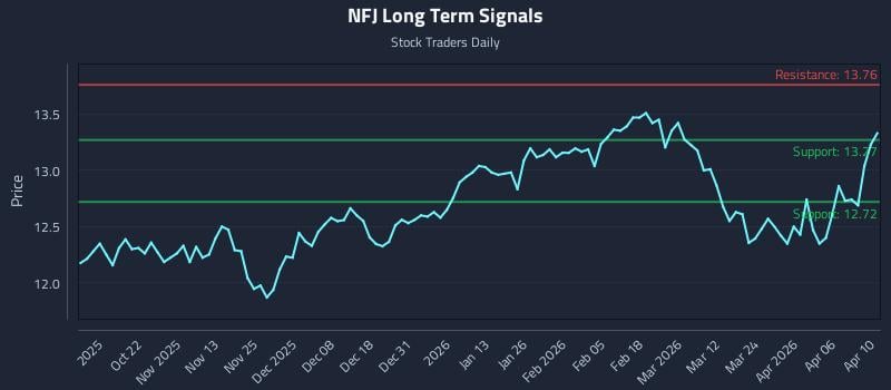NFJ Long Term Analysis for April 11 2026