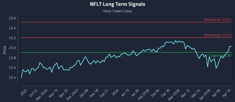 NFLT Long Term Analysis for April 11 2026