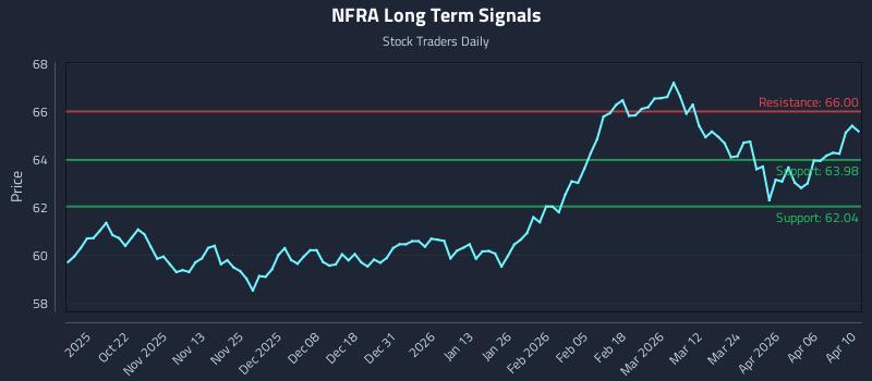NFRA Long Term Analysis for April 11 2026