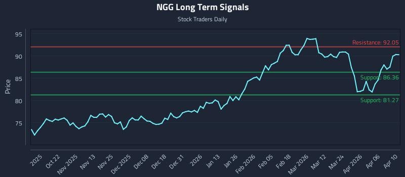 NGG Long Term Analysis for April 11 2026