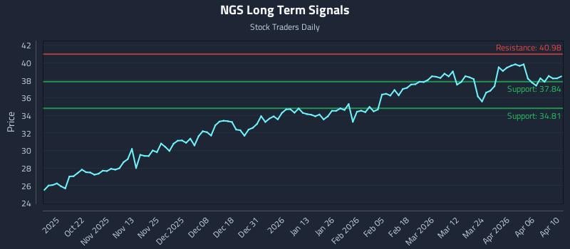 NGS Long Term Analysis for April 11 2026