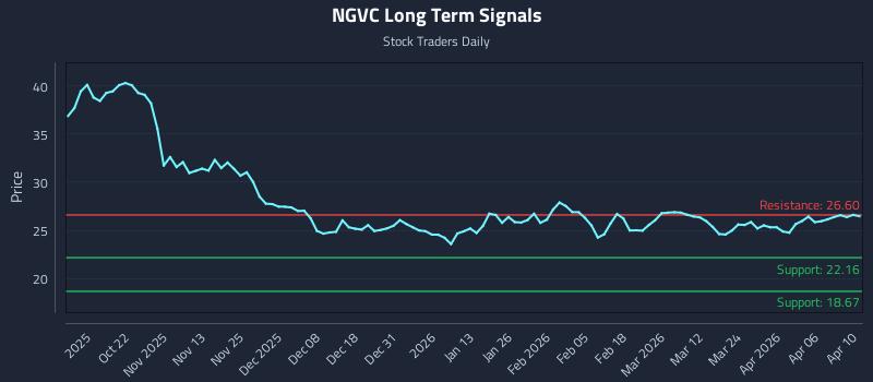 NGVC Long Term Analysis for April 11 2026 NGVC Long Term Analysis for April 11 2026