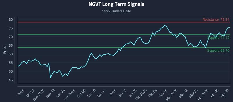 NGVT Long Term Analysis for April 11 2026