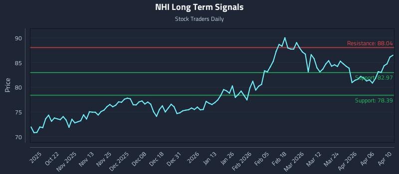 NHI Long Term Analysis for April 11 2026