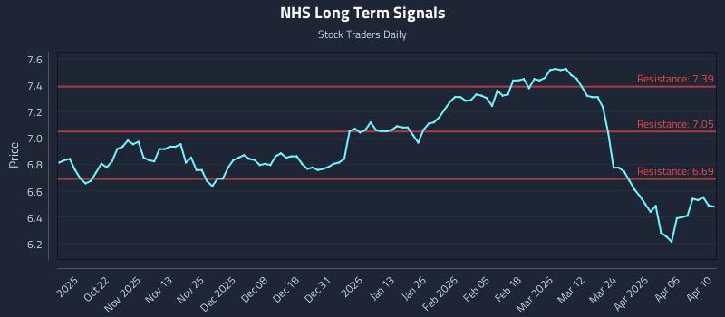 NHS Long Term Analysis for April 11 2026