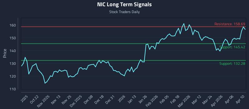 NIC Long Term Analysis for April 11 2026