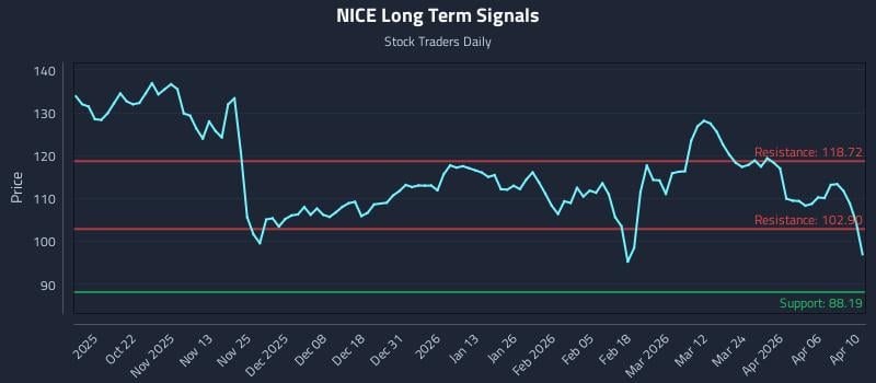 NICE Long Term Analysis for April 11 2026 NICE Long Term Analysis for April 11 2026