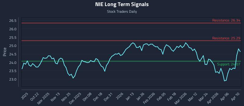 NIE Long Term Analysis for April 11 2026