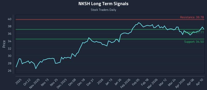 NKSH Long Term Analysis for April 11 2026