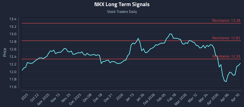 NKX Long Term Analysis for April 11 2026 NKX Long Term Analysis for April 11 2026