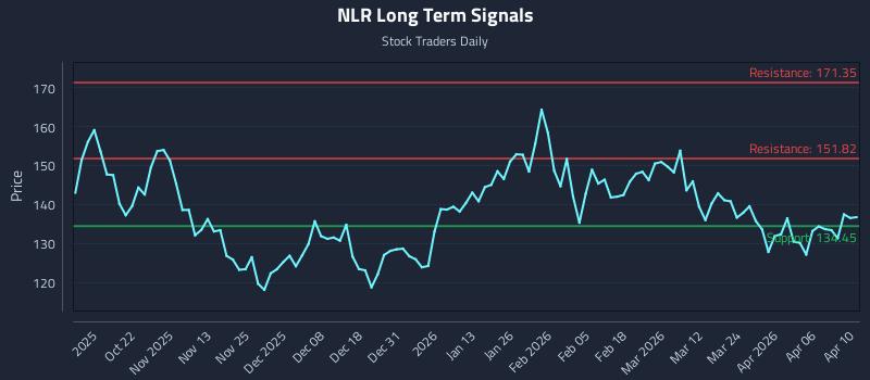 NLR Long Term Analysis for April 11 2026