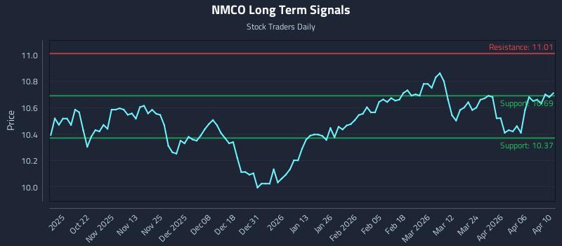 NMCO Long Term Analysis for April 11 2026 NMCO Long Term Analysis for April 11 2026