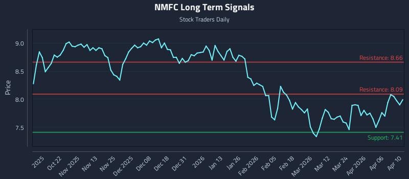 NMFC Long Term Analysis for April 11 2026