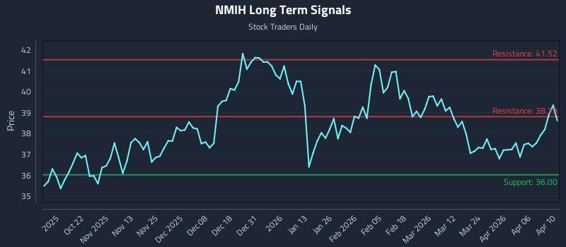 NMIH Long Term Analysis for April 11 2026