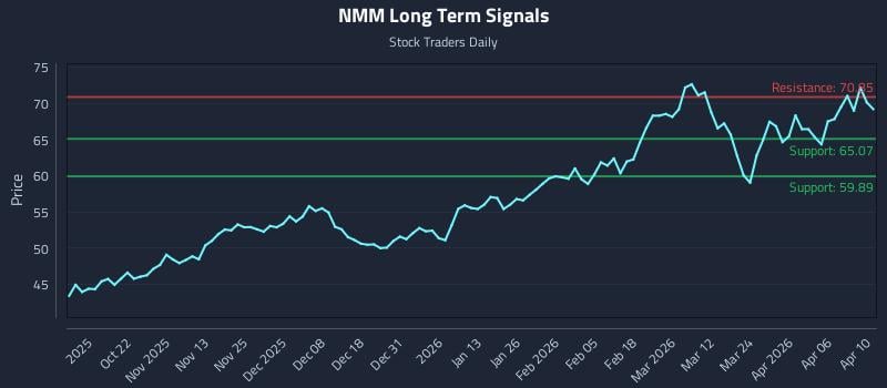 NMM Long Term Analysis for April 11 2026
