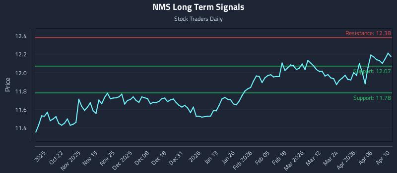 NMS Long Term Analysis for April 11 2026 NMS Long Term Analysis for April 11 2026